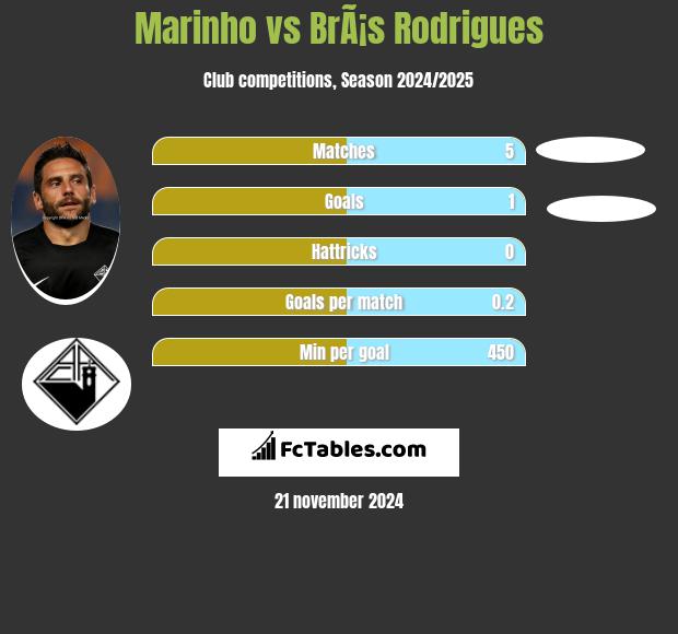 Marinho vs BrÃ¡s Rodrigues h2h player stats