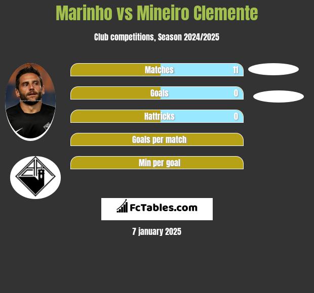 Marinho vs Mineiro Clemente h2h player stats