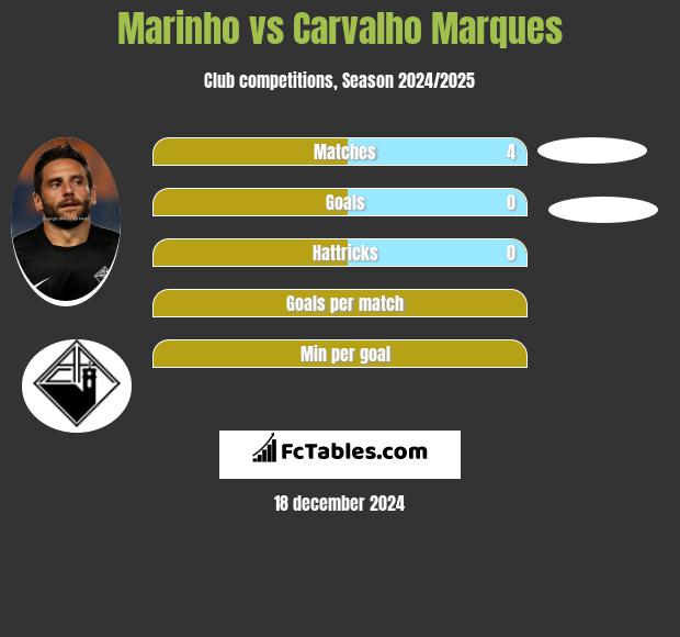 Marinho vs Carvalho Marques h2h player stats