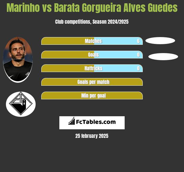 Marinho vs Barata Gorgueira Alves Guedes h2h player stats