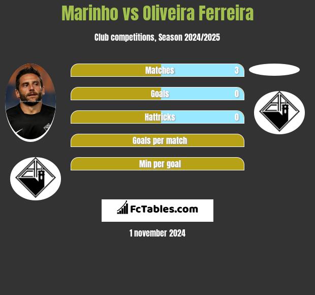 Marinho vs Oliveira Ferreira h2h player stats