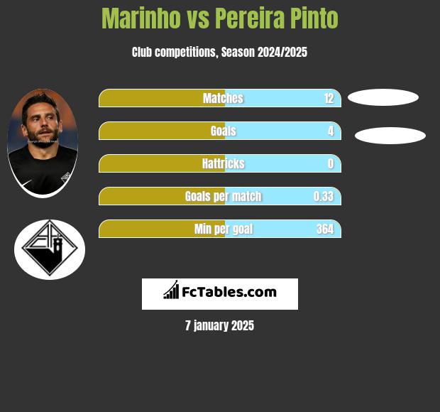 Marinho vs Pereira Pinto h2h player stats