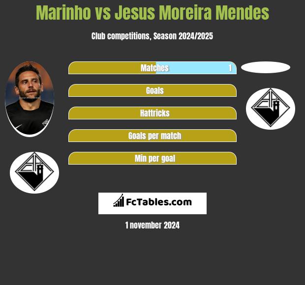 Marinho vs Jesus Moreira Mendes h2h player stats