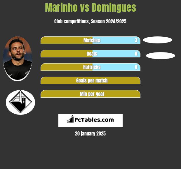 Marinho vs Domingues h2h player stats