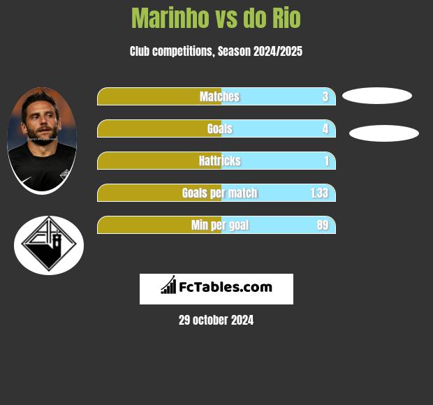 Marinho vs do Rio h2h player stats