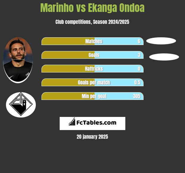 Marinho vs Ekanga Ondoa h2h player stats