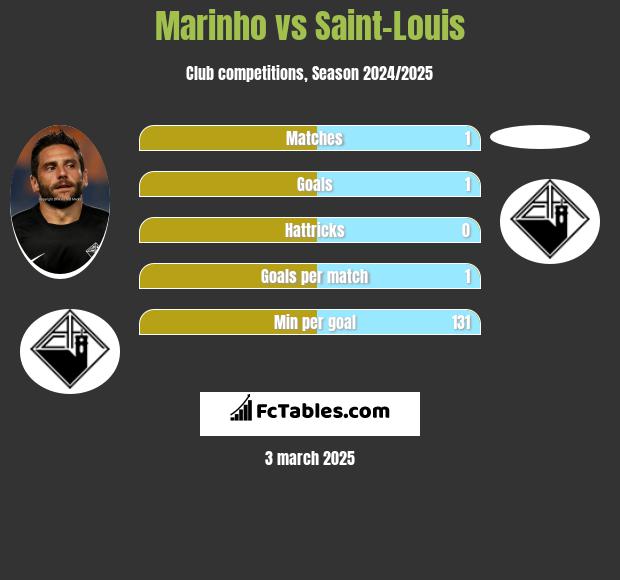 Marinho vs Saint-Louis h2h player stats