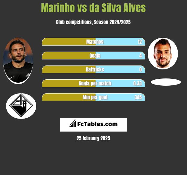 Marinho vs da Silva Alves h2h player stats