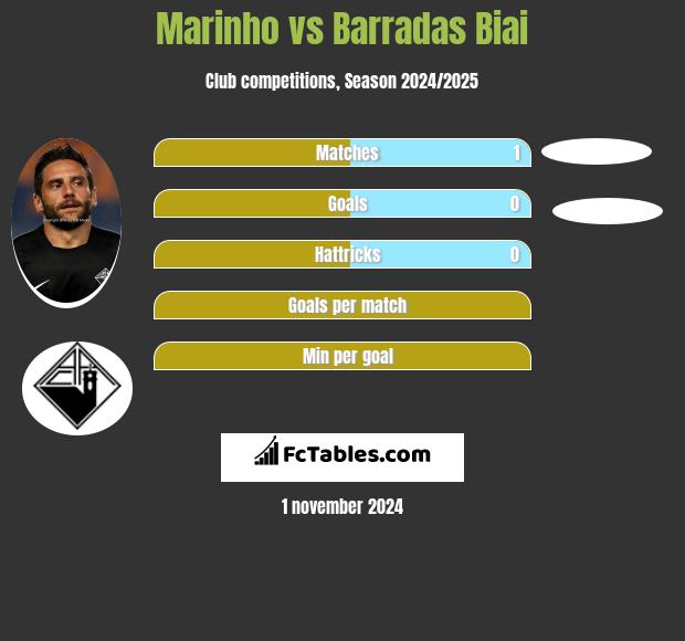 Marinho vs Barradas Biai h2h player stats