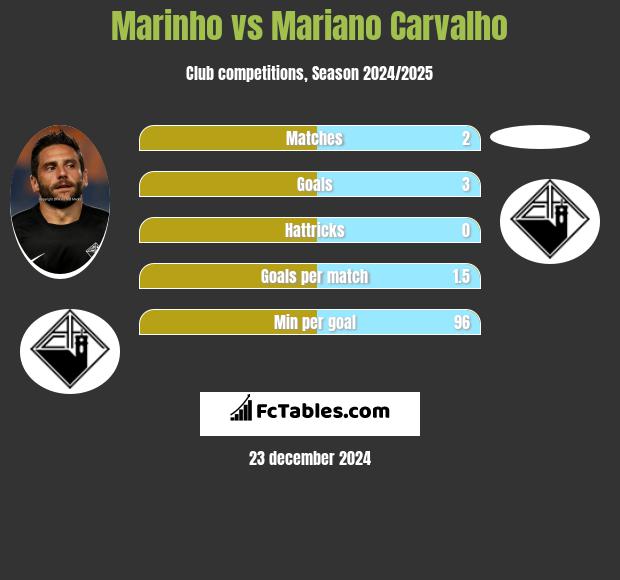 Marinho vs Mariano Carvalho h2h player stats