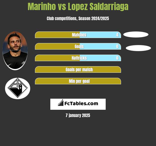 Marinho vs Lopez Saldarriaga h2h player stats