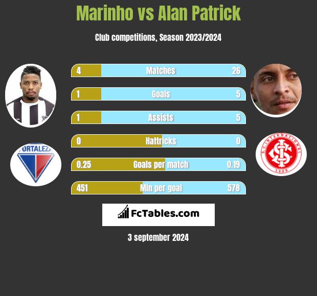 Marinho vs Alan Patrick h2h player stats