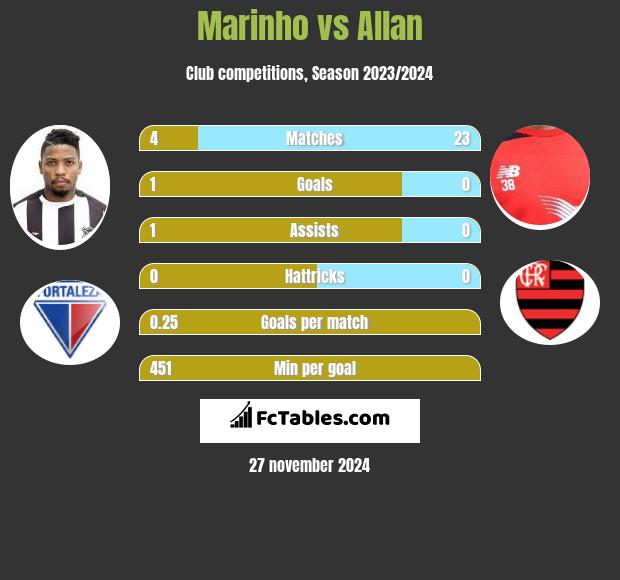 Marinho vs Allan h2h player stats