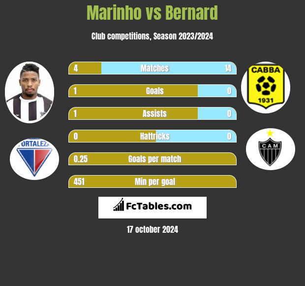 Marinho vs Bernard h2h player stats