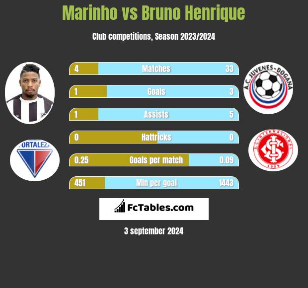 Marinho vs Bruno Henrique h2h player stats