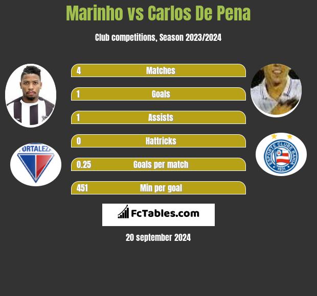 Marinho vs Carlos De Pena h2h player stats