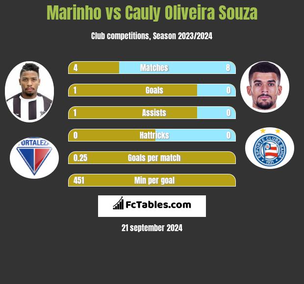 Marinho vs Cauly Oliveira Souza h2h player stats