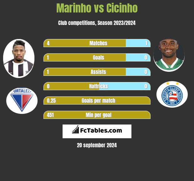 Marinho vs Cicinho h2h player stats