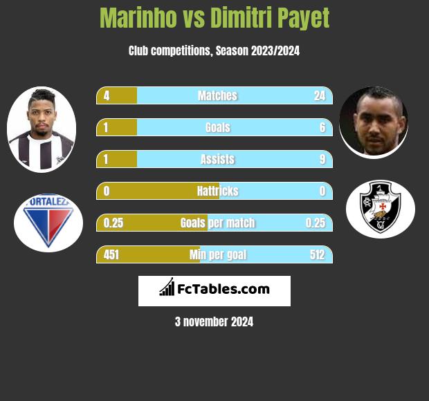 Marinho vs Dimitri Payet h2h player stats