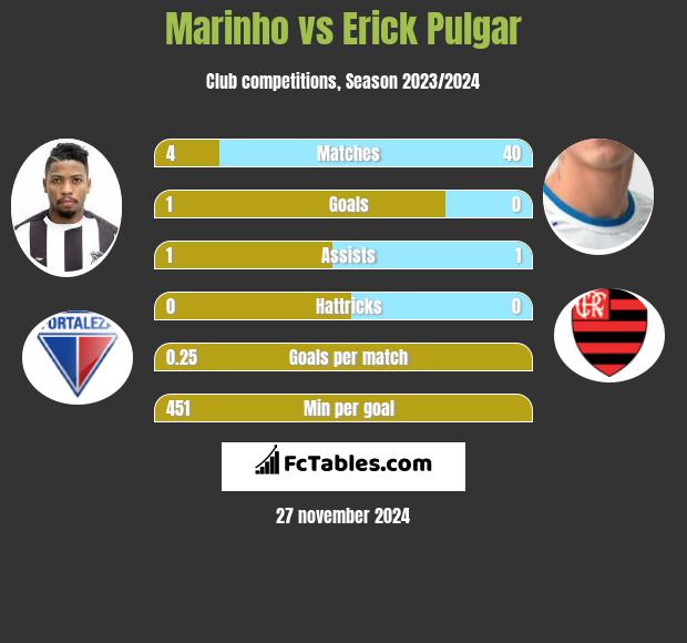 Marinho vs Erick Pulgar h2h player stats