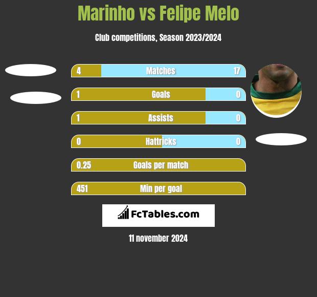 Marinho vs Felipe Melo h2h player stats