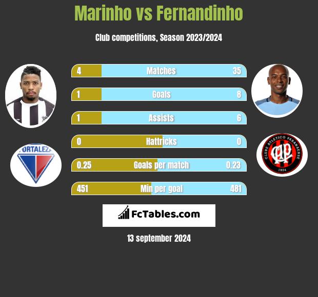 Marinho vs Fernandinho h2h player stats