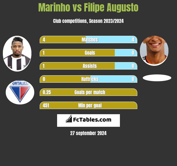 Marinho vs Filipe Augusto h2h player stats