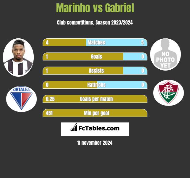 Marinho vs Gabriel h2h player stats