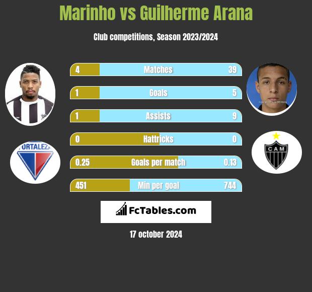 Marinho vs Guilherme Arana h2h player stats