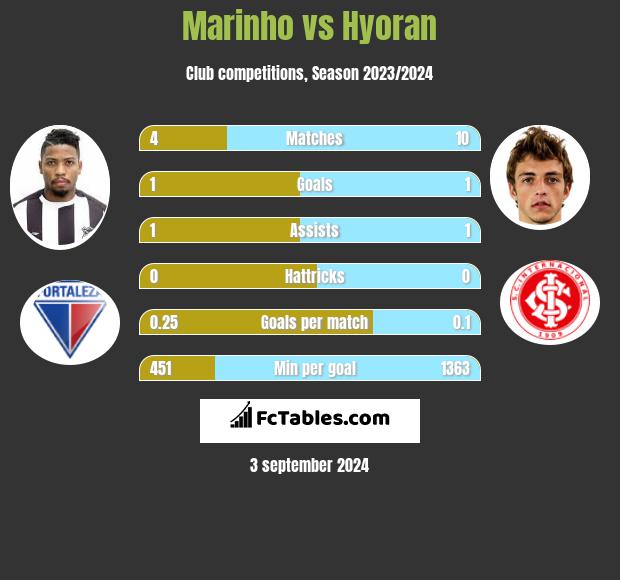 Marinho vs Hyoran h2h player stats