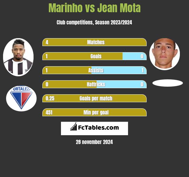 Marinho vs Jean Mota h2h player stats