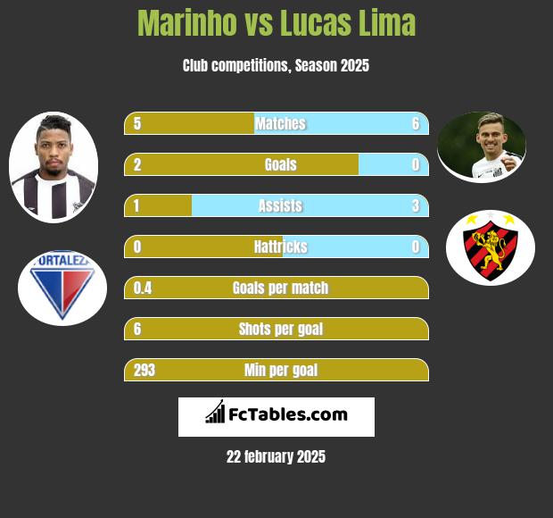 Marinho vs Lucas Lima h2h player stats