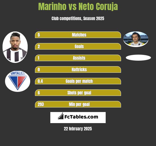 Marinho vs Neto Coruja h2h player stats