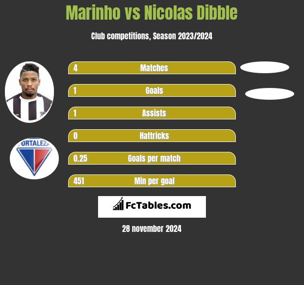 Marinho vs Nicolas Dibble h2h player stats