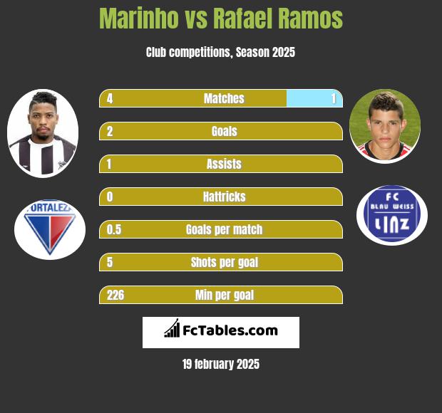 Marinho vs Rafael Ramos h2h player stats