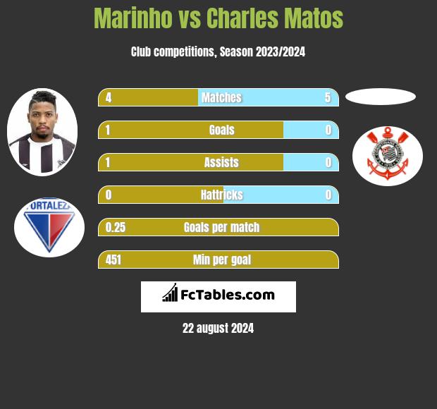 Marinho vs Charles Matos h2h player stats