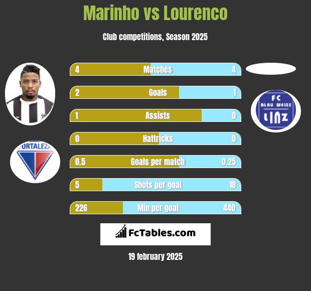 Marinho vs Lourenco h2h player stats