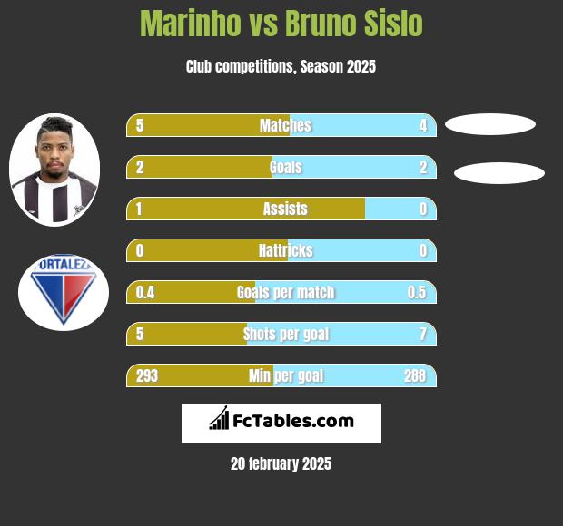 Marinho vs Bruno Sislo h2h player stats