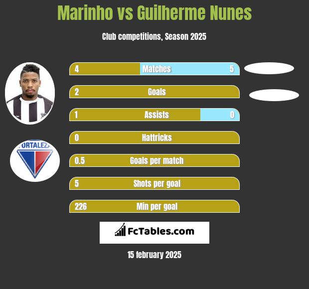 Marinho vs Guilherme Nunes h2h player stats