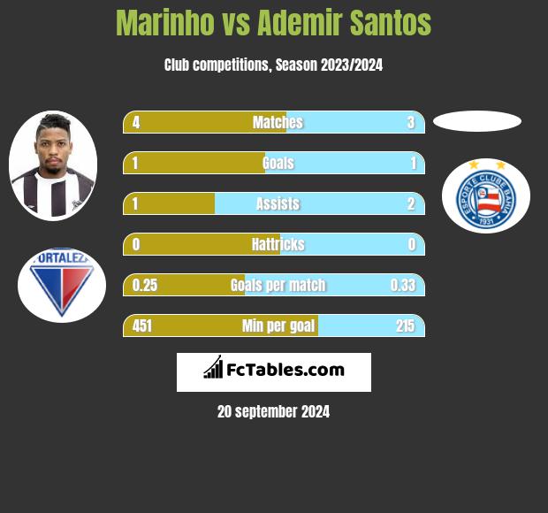 Marinho vs Ademir Santos h2h player stats