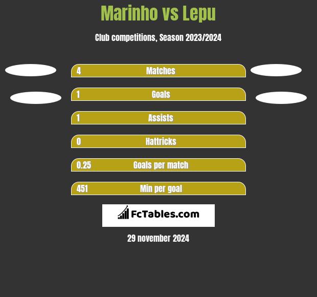 Marinho vs Lepu h2h player stats