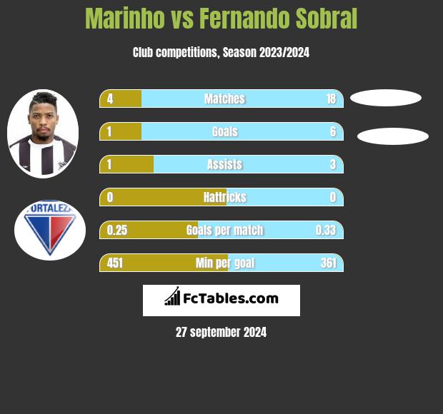 Marinho vs Fernando Sobral h2h player stats