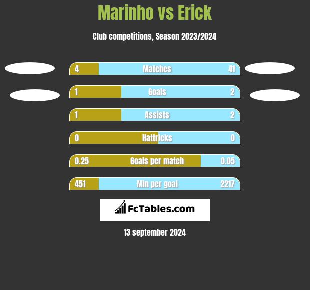 Marinho vs Erick h2h player stats