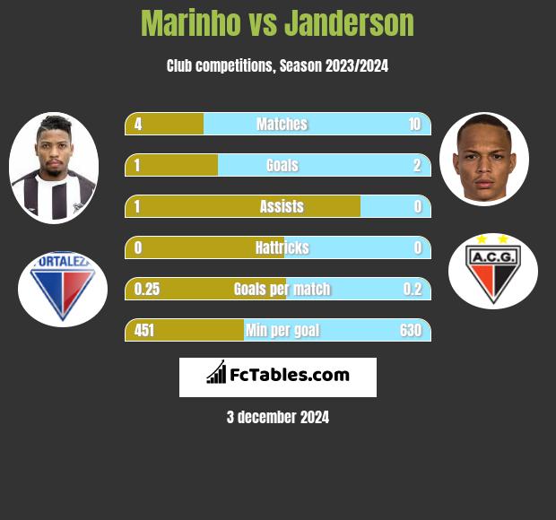 Marinho vs Janderson h2h player stats