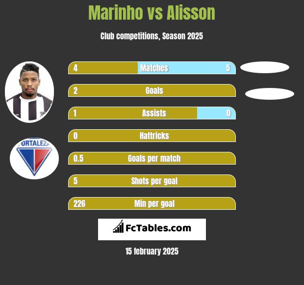 Marinho vs Alisson h2h player stats