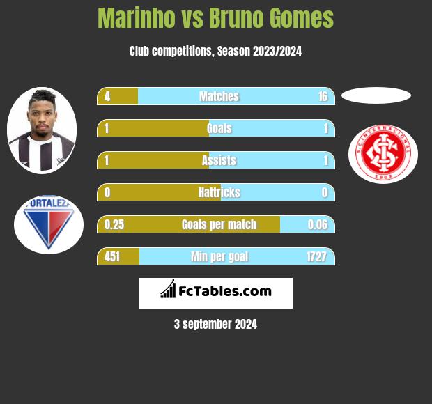 Marinho vs Bruno Gomes h2h player stats