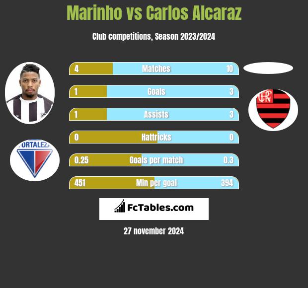 Marinho vs Carlos Alcaraz h2h player stats