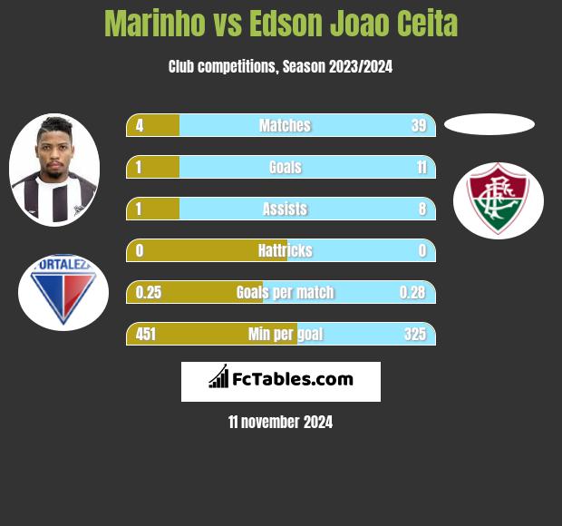 Marinho vs Edson Joao Ceita h2h player stats