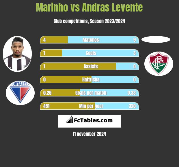 Marinho vs Andras Levente h2h player stats