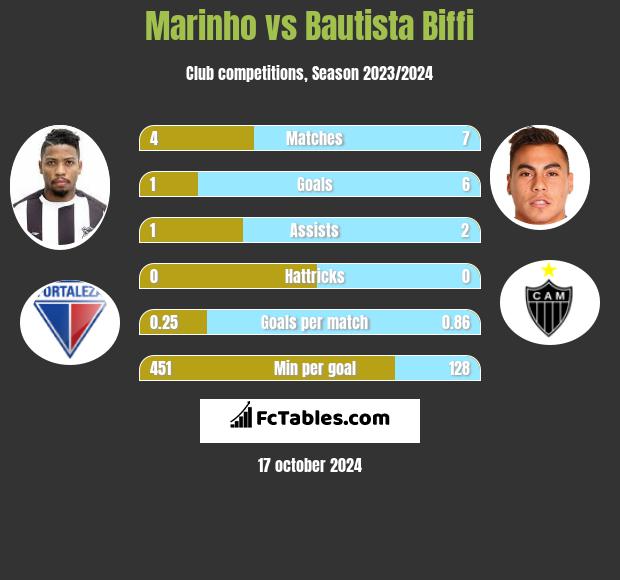 Marinho vs Bautista Biffi h2h player stats